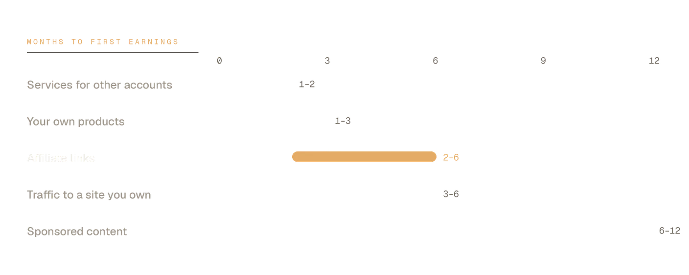 Months to first earnings for five Pinterest income methods — services 1 to 2, own products 1 to 3, affiliate links 2 to 6, traffic to a site you own 3 to 6, sponsored content 6 to 12